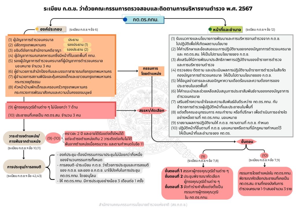 ผังโครงสร้างและอำนาจหน้าที่ กต.ตร._page-0001