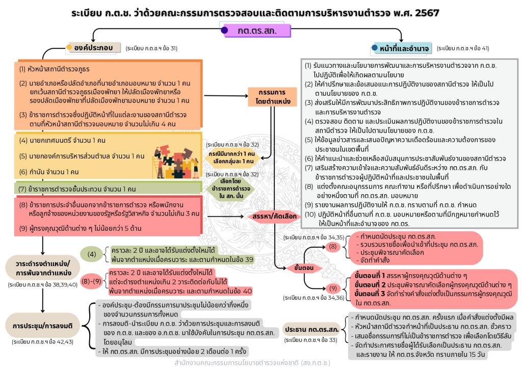 ผังโครงสร้างและอำนาจหน้าที่ กต.ตร._page-0004